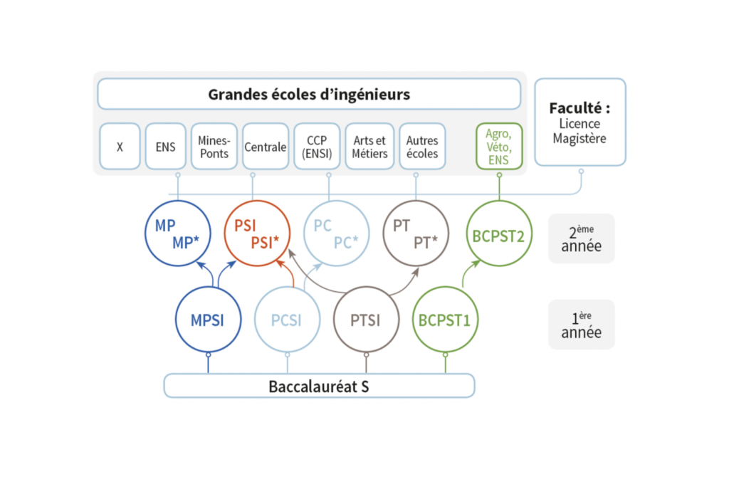Les filières des classes prépas scientifiques