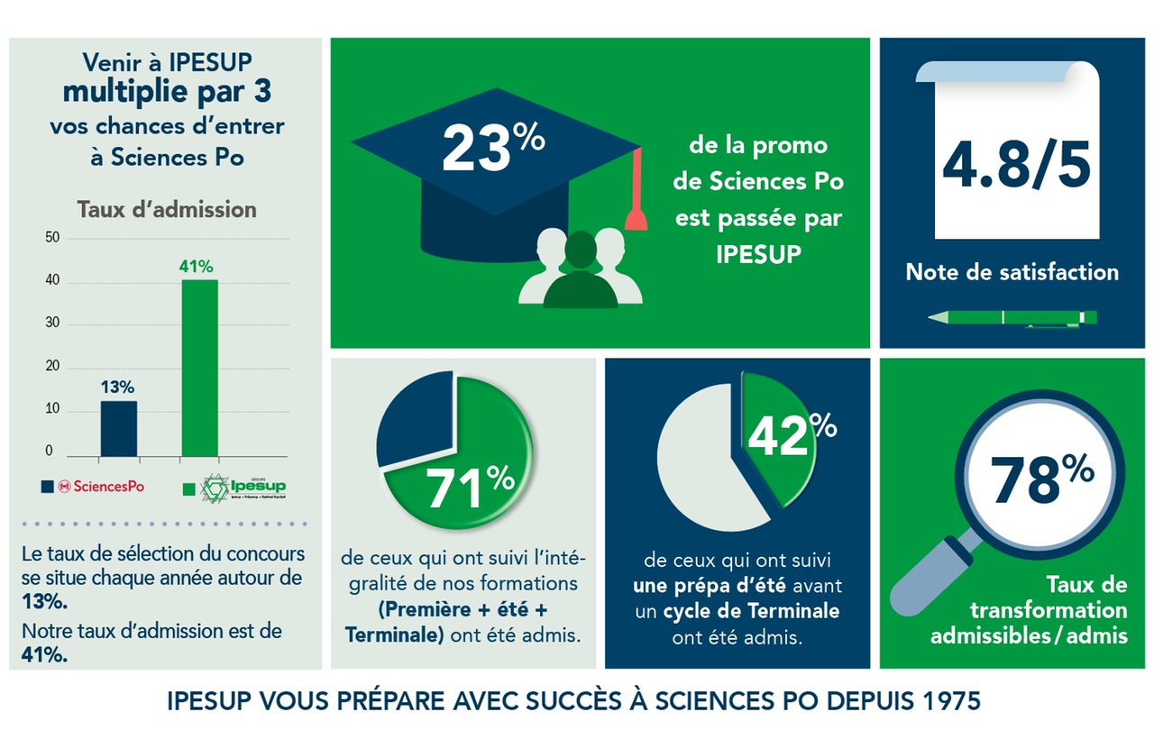 IPESUP - Sciences Po Paris (admission au collège universitaire)