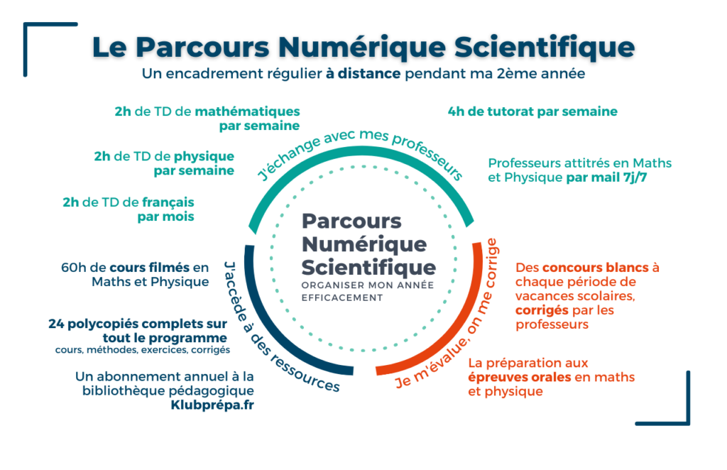 Parcours numérique Maths Spé