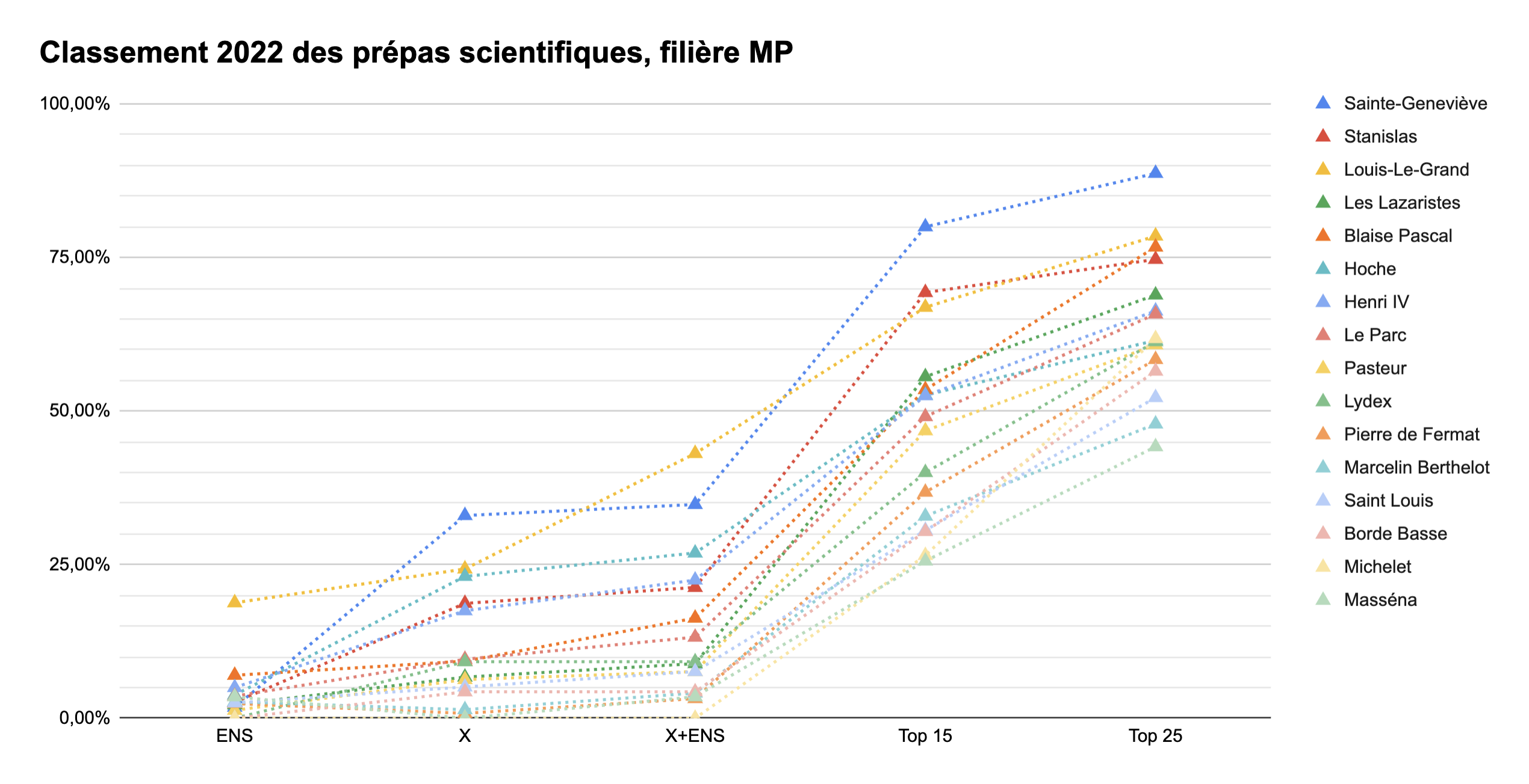 classement des prepas scientifiques MPSI MP