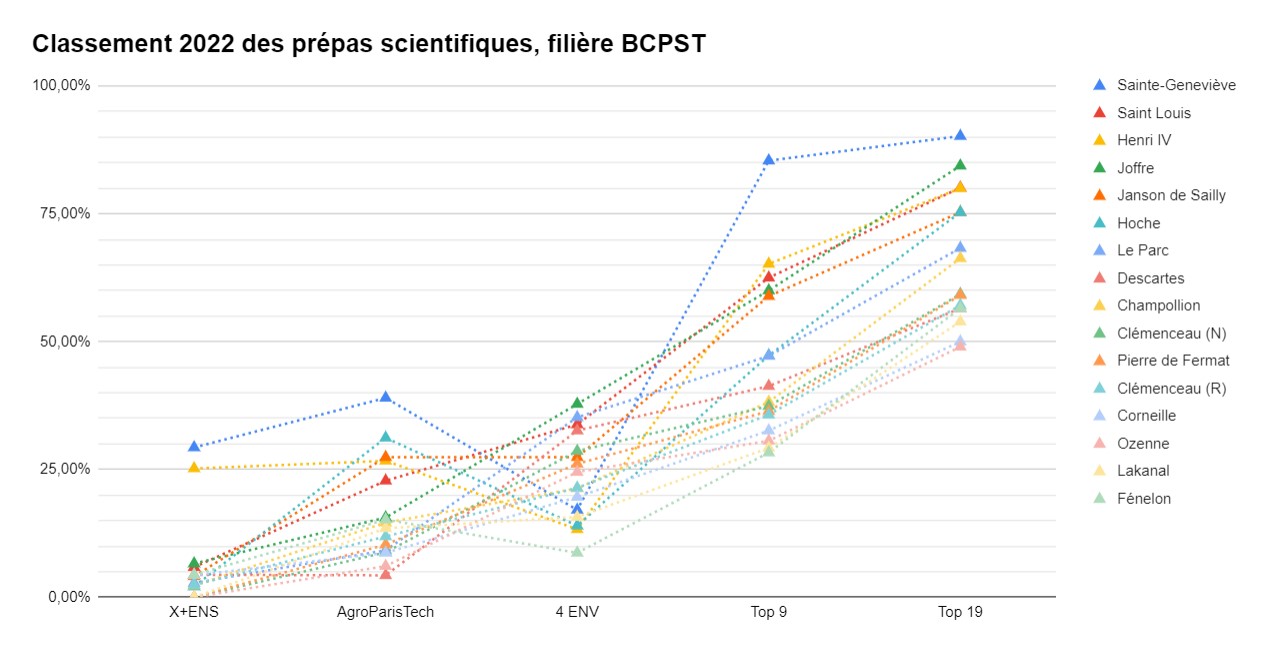 classement des prepas scientifiques BCPST