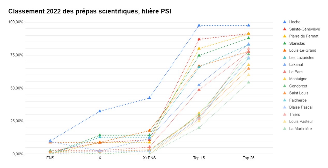 classement des prepas scientifiques PSI