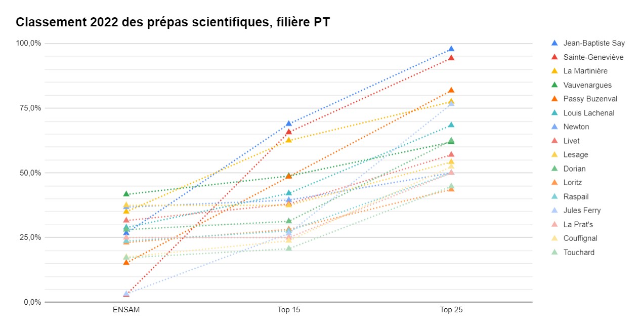 classement des prepas scientifiques PTSI PT