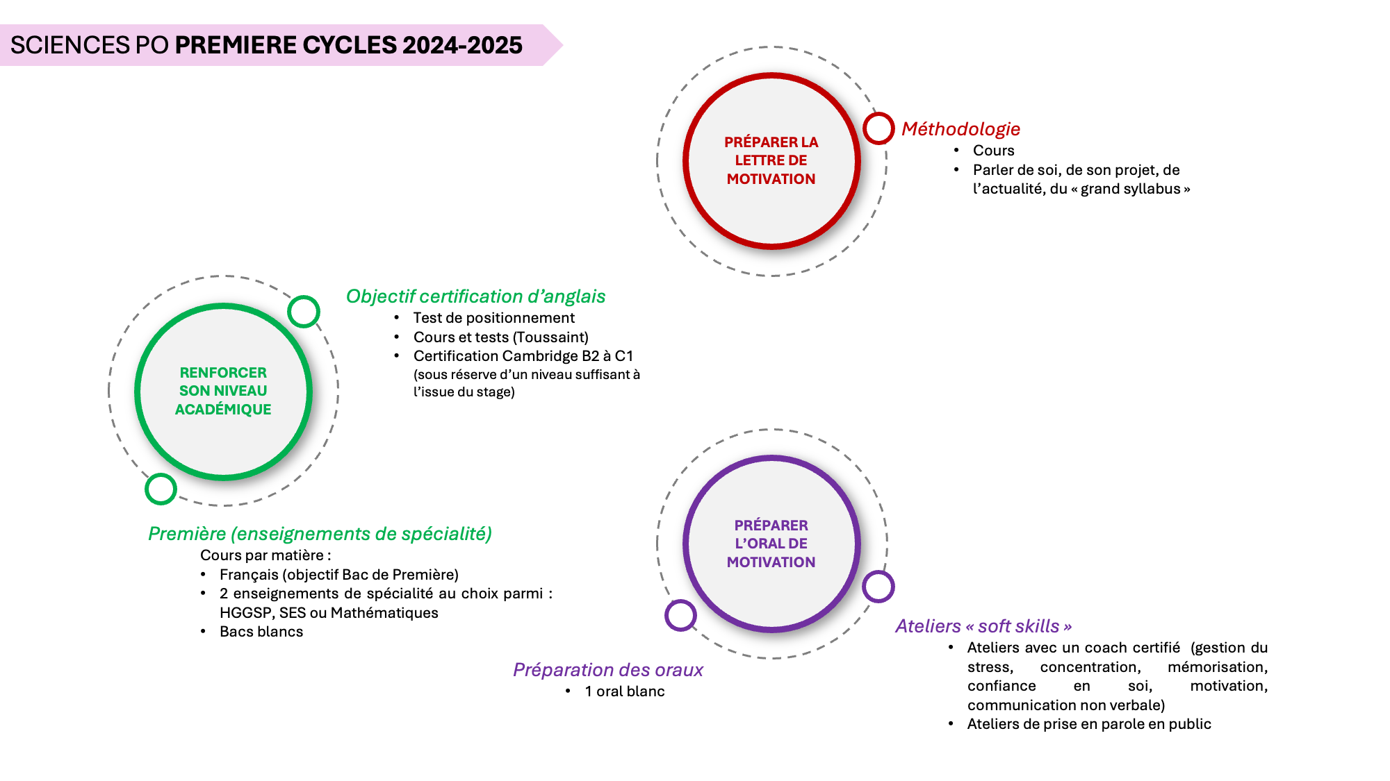 SPO Première Ipesup 2024