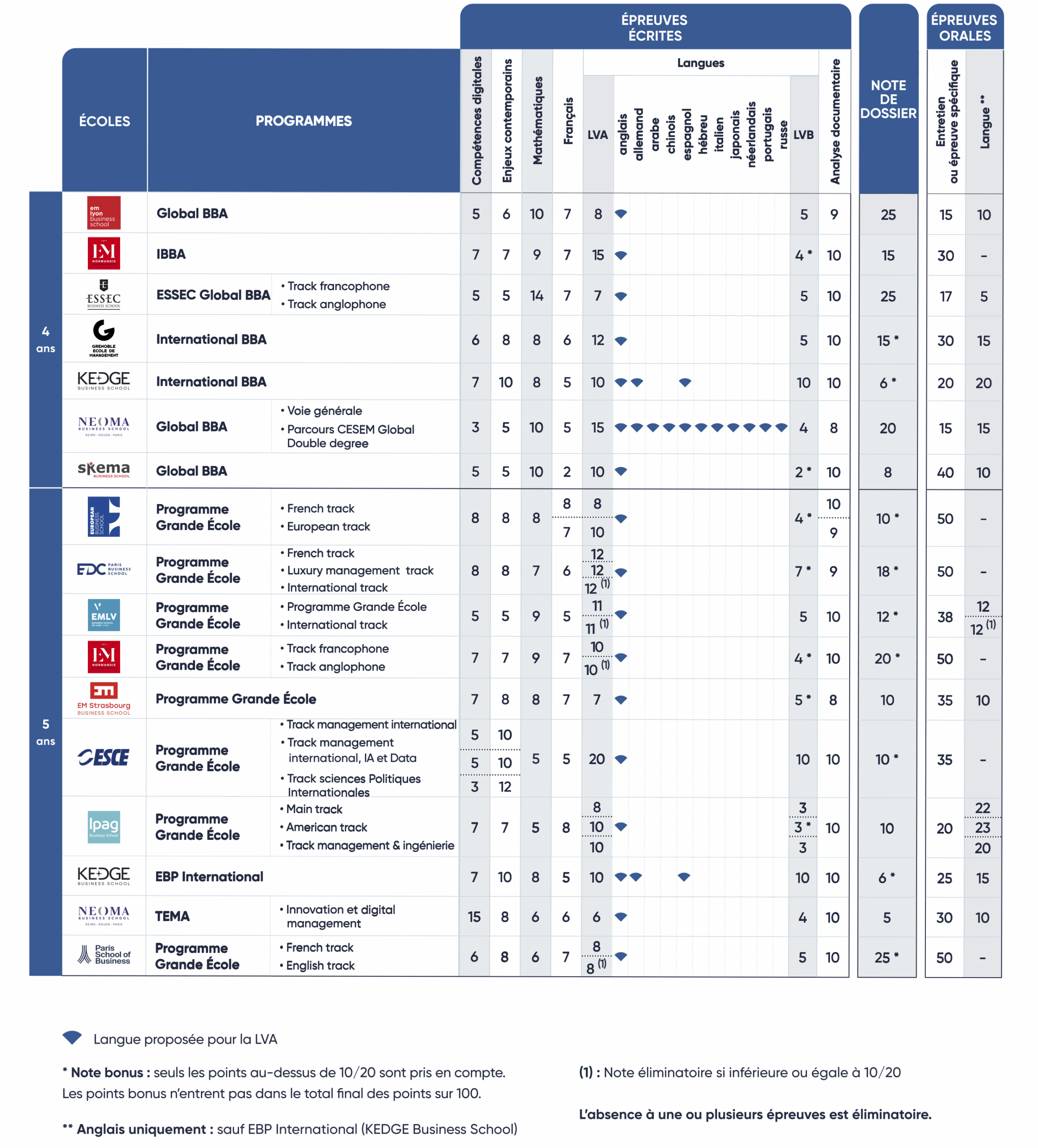 Coefficients-concours-Sesame-2026