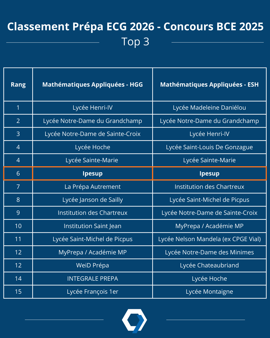 Classement 2026 Prépa ECG - BCE 2025
