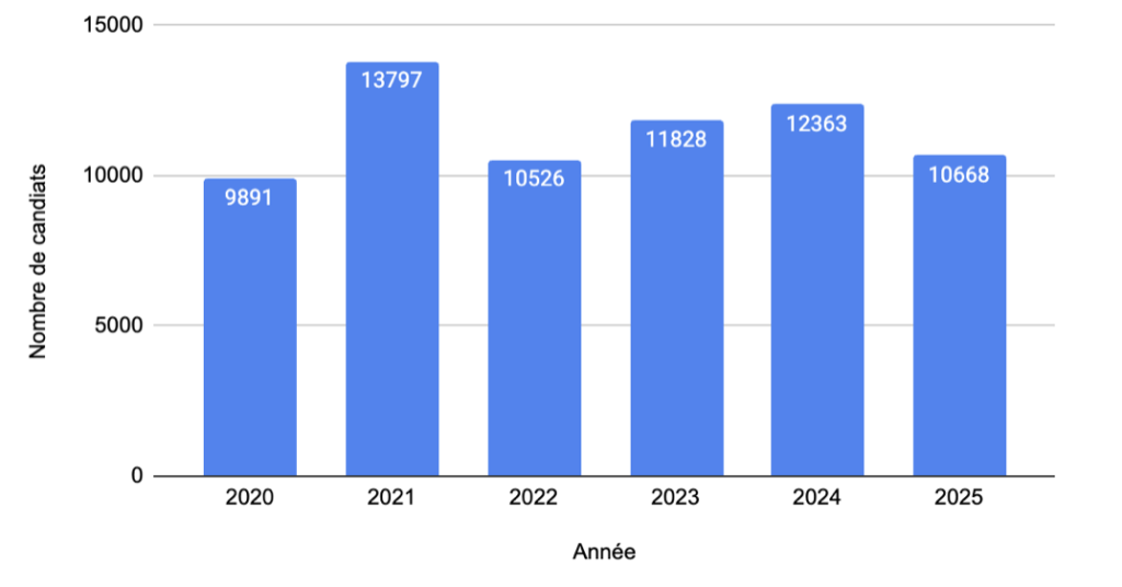 Tableau des résultats Parcoursup 2025 concours commun IEP de Région