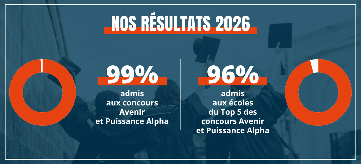 Résultats Ipesup Prépa ingénieurs post-bac 2026