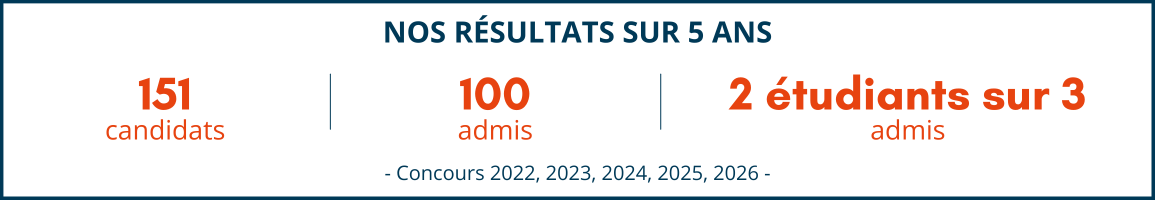 Résultats Journalisme