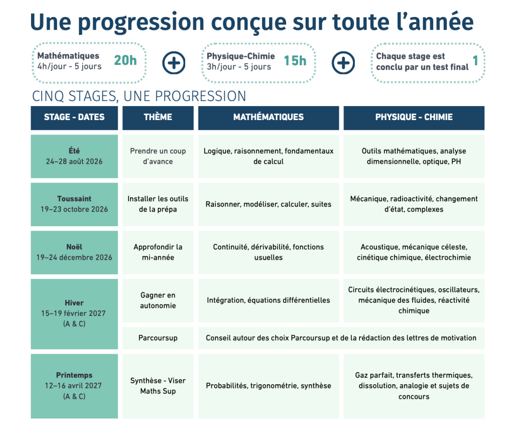 Stages Trajectoire Prépa Scientifique Ipesup - Formule complète