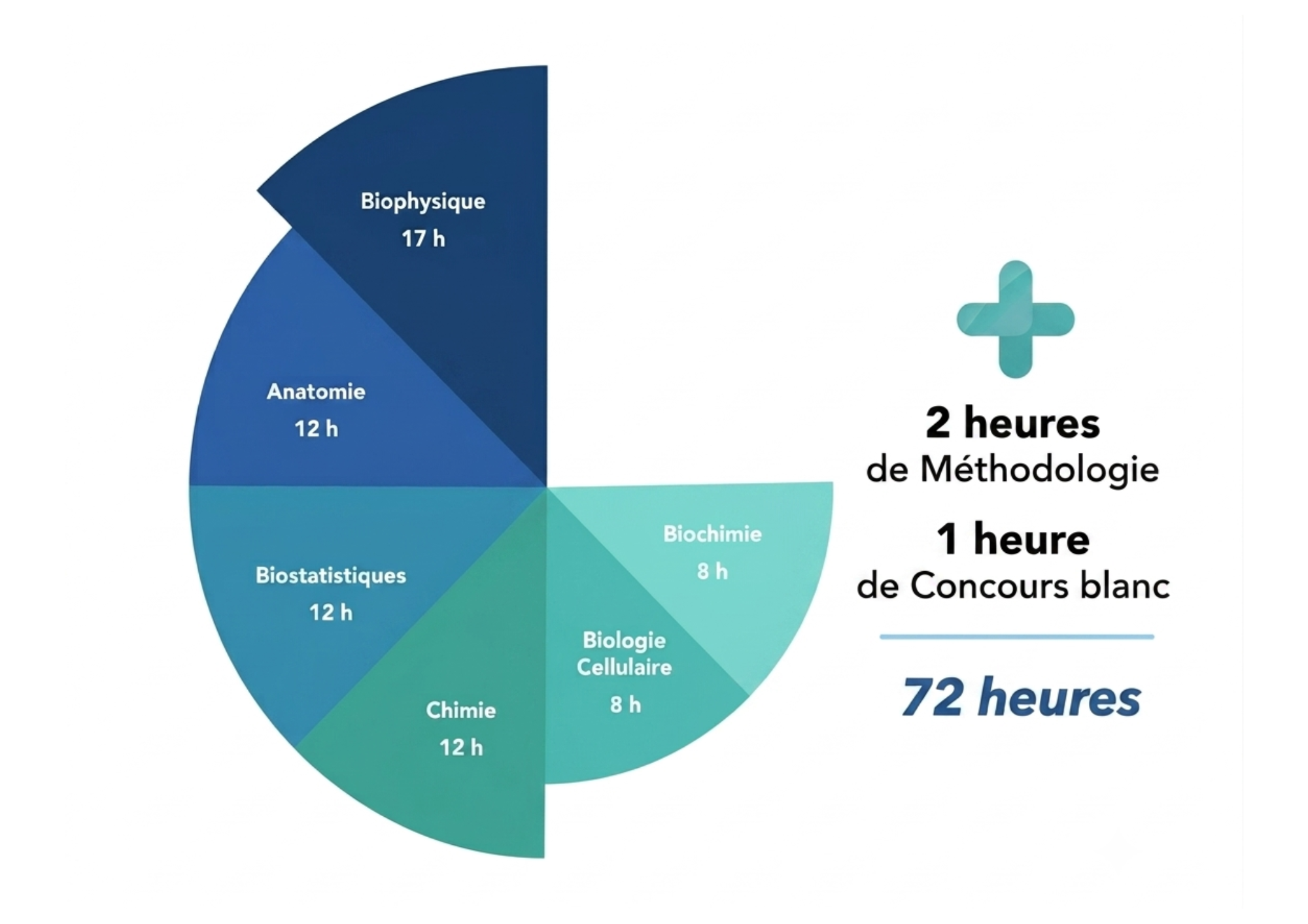 Programme médecine