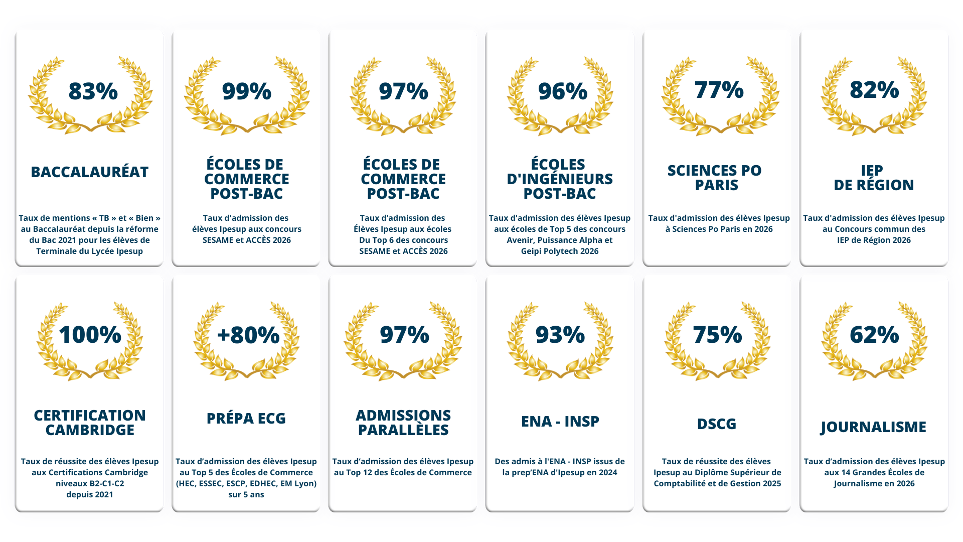 Ipesup - Résultats 2026 - Juillet 2026