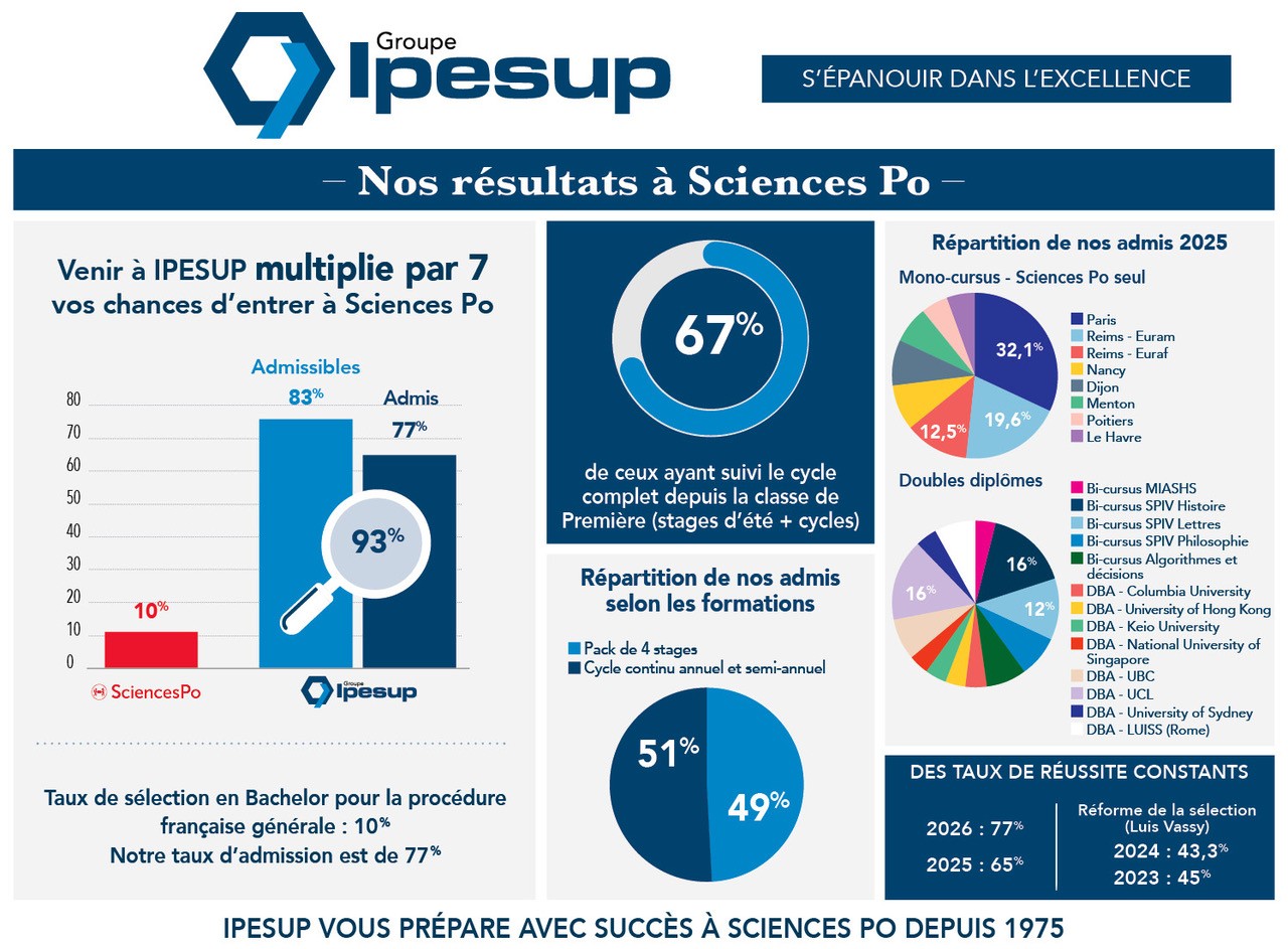Resultats_Ipesup_2026 (paysage)