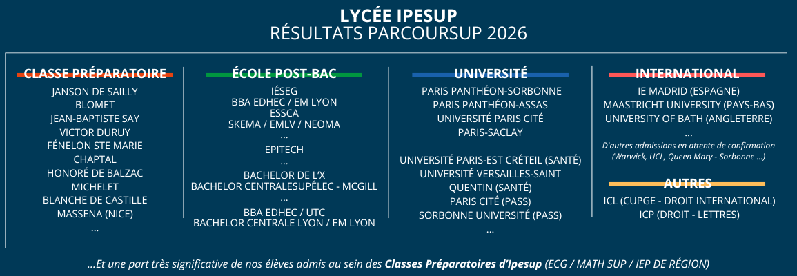 Résultats Lycée Ipesup 2026 - Parcoursup